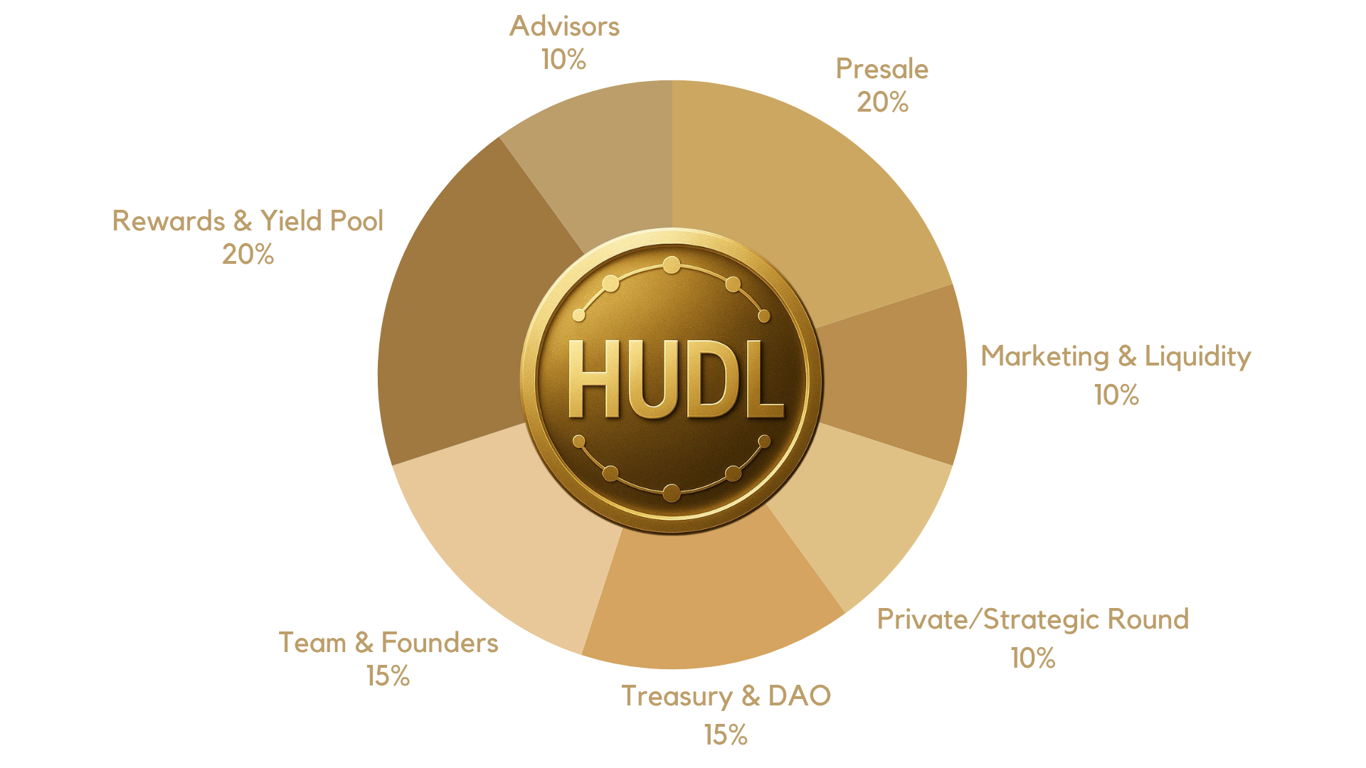 HUDL Distribution Chart